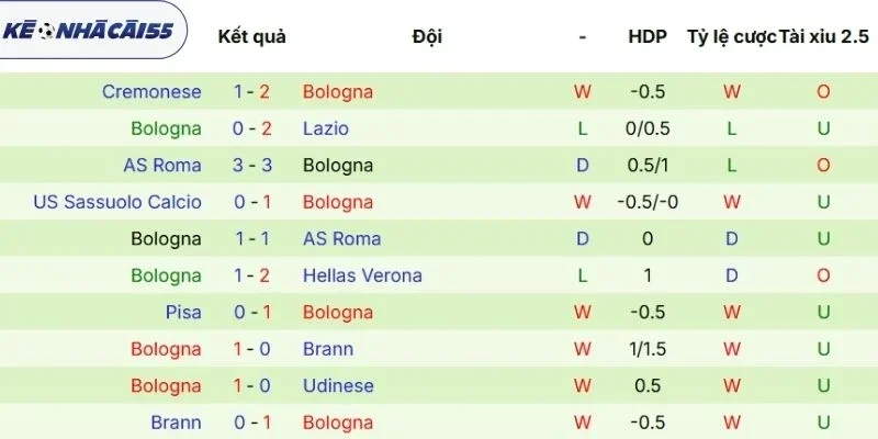 Dữ liệu phong độ Bologna