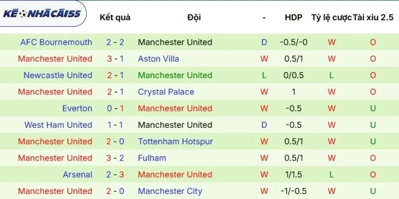 Dữ liệu phong độ gần đây của Manchester United