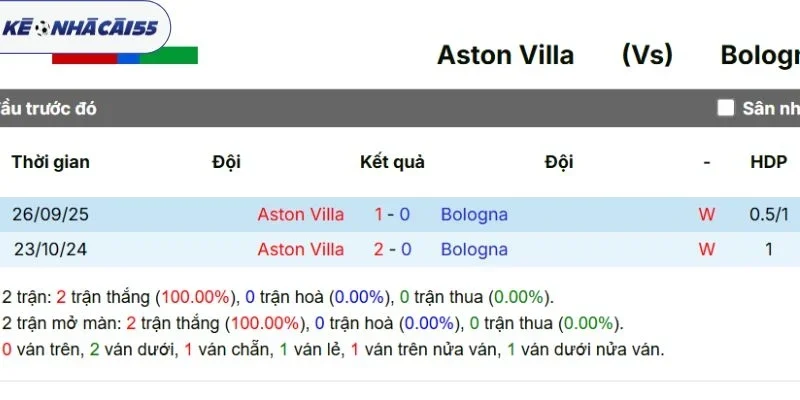 Thành tích chạm mặt Aston Villa vs Bologna