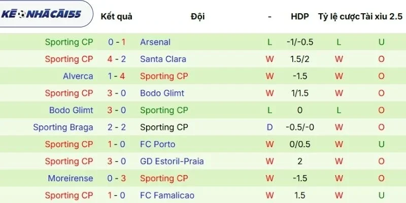 Kết quả ra sân mới nhất Sporting CP