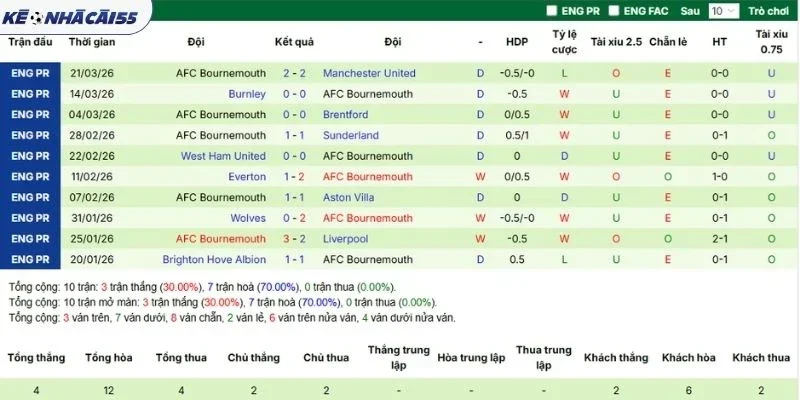 Phong độ gần nhất của Bournemouth