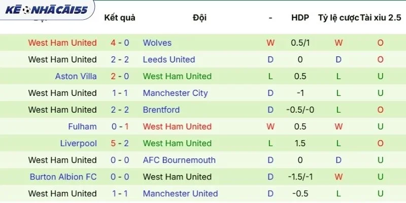 Phong độ ra sân cập nhật mới nhất West Ham