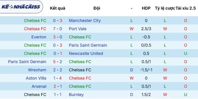 Thành tích cập nhật mới nhất của Chelsea