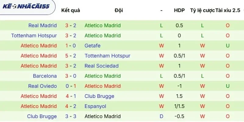 Thành tích gần đây của Atletico de Madrid