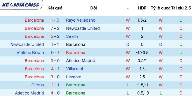 Thành tích gần đây của Barcelona