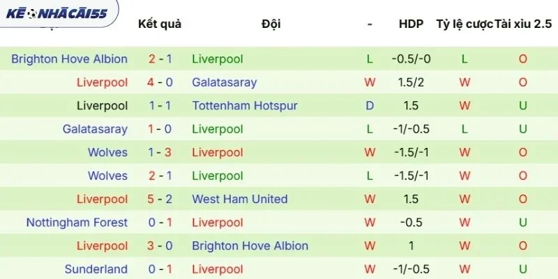 Thống kê thành tích Liverpool