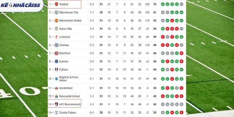 Thứ hạng 2 bên Arsenal vs Bournemouth