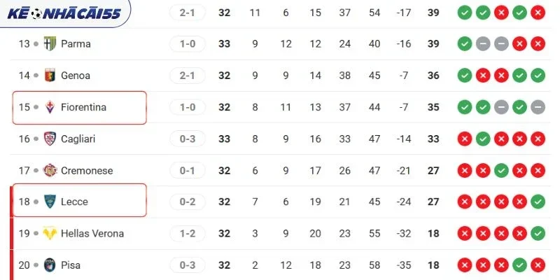 Thứ hạng Serie A hiện tại của Lecce vs Fiorentina