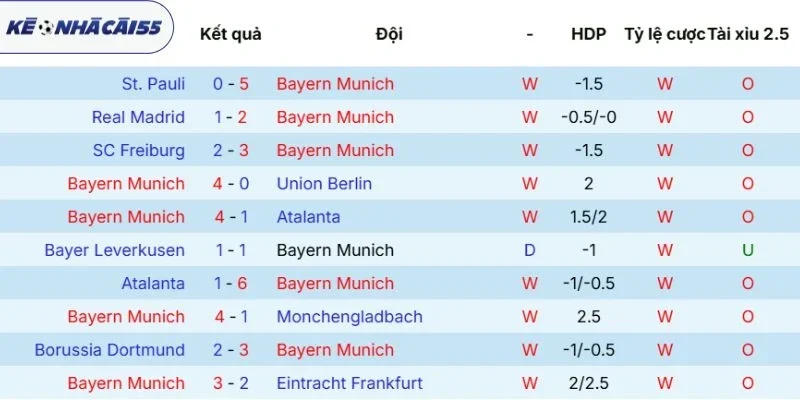 Tỷ số những lần chạm mặt Bayern Munich vs Stuttgart