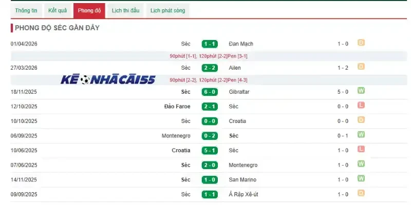Phân tích phong độ của Séc qua 5 trận ra sân mới nhất