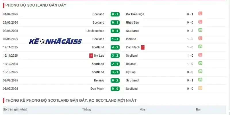 Phân tích phong độ Scotland qua 5 trận mới nhất