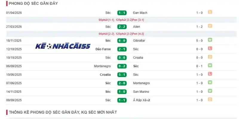 Phân tích phong độ Séc qua 5 trận ra sân gần đây
