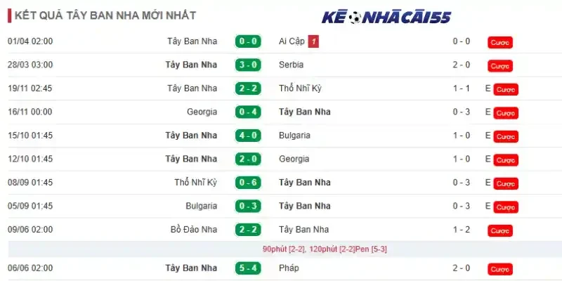 Phong độ 10 trận mới của đội Tây Ban Nha