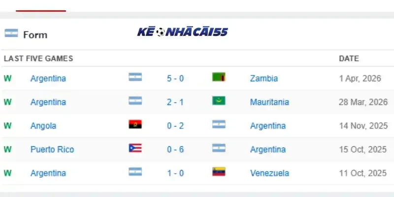 Phong độ 10 trận mới của đội tuyển Argentina