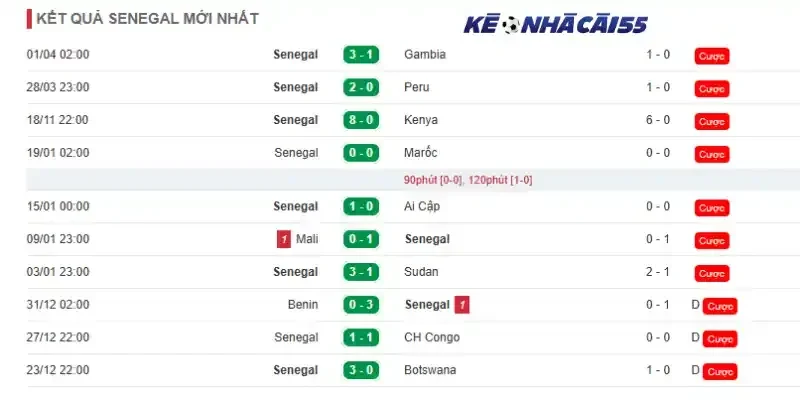 Phong độ 10 trận mới nhất của Sénégal