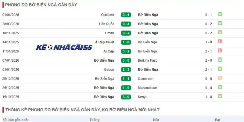 Phong độ của Bờ Biển Ngà qua 5 trận ra sân mới nhất