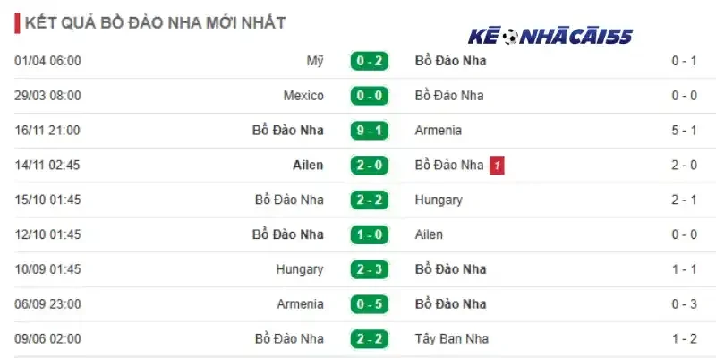 Phong độ những trận đấu mới nhất của Bồ Đào Nha