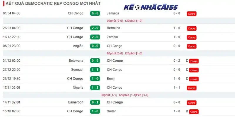 Phong độ những trận đấu mới nhất của CH Congo