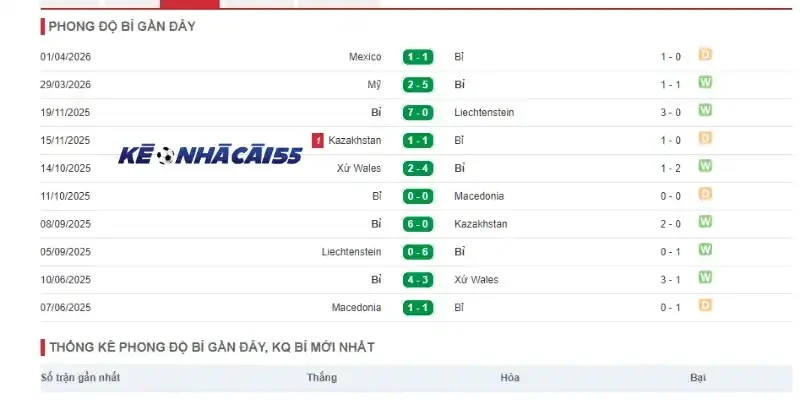 Thành tích thi đấu 10 trận mới của đội tuyển Bỉ