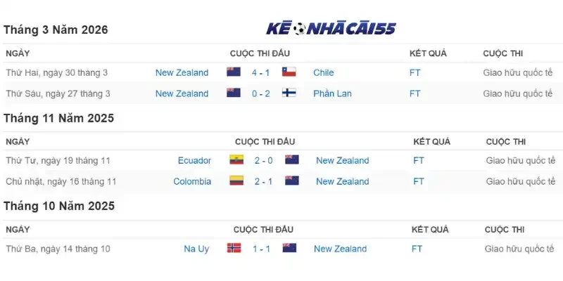 Thống kê thành tích thi đấu của New Zealand qua 5 trận mới nhất